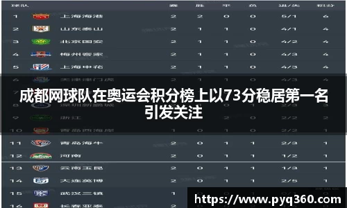 成都网球队在奥运会积分榜上以73分稳居第一名引发关注